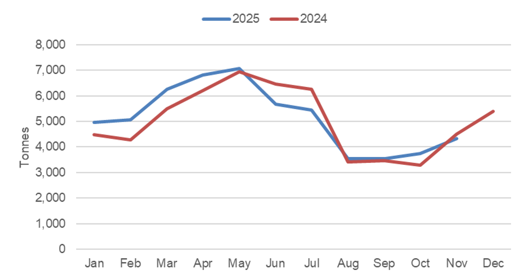 Combined exports of freshfrozen sheep meat from Australia and New Zealand to UK_